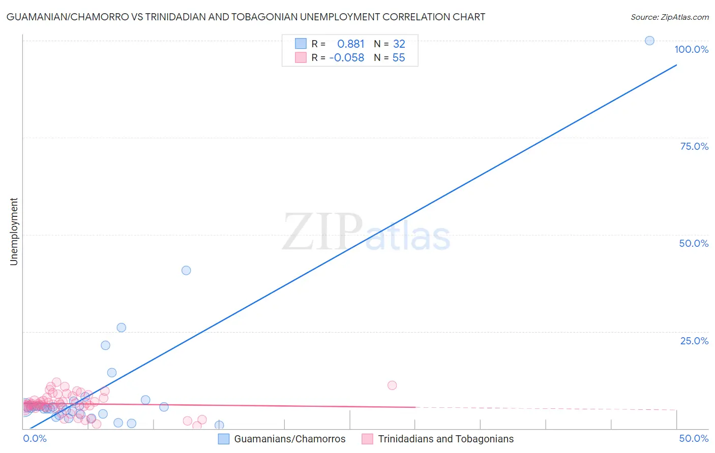 Guamanian/Chamorro vs Trinidadian and Tobagonian Unemployment