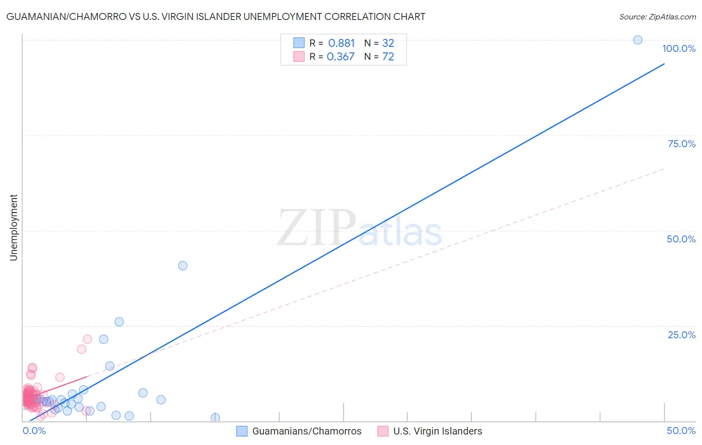 Guamanian/Chamorro vs U.S. Virgin Islander Unemployment