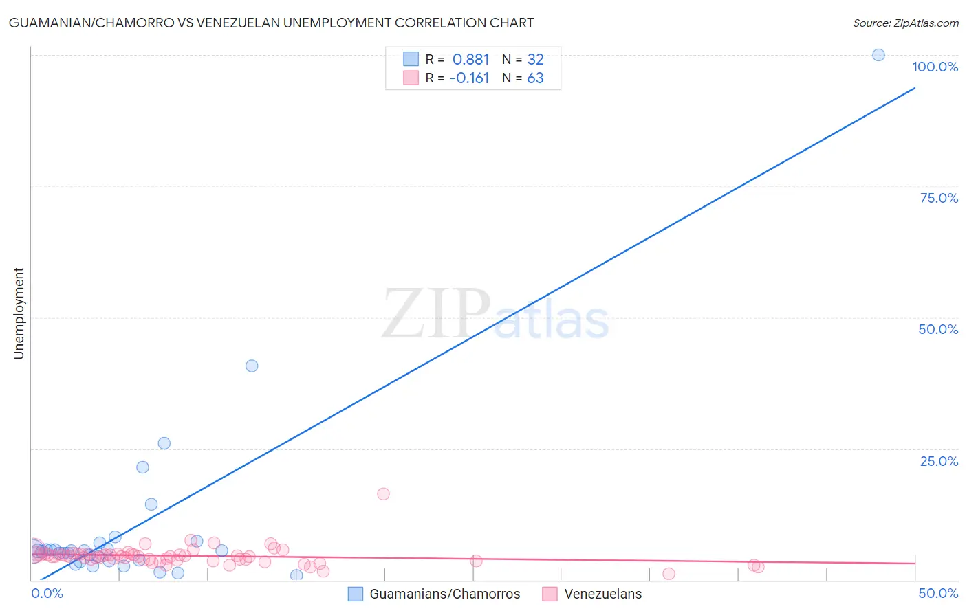 Guamanian/Chamorro vs Venezuelan Unemployment