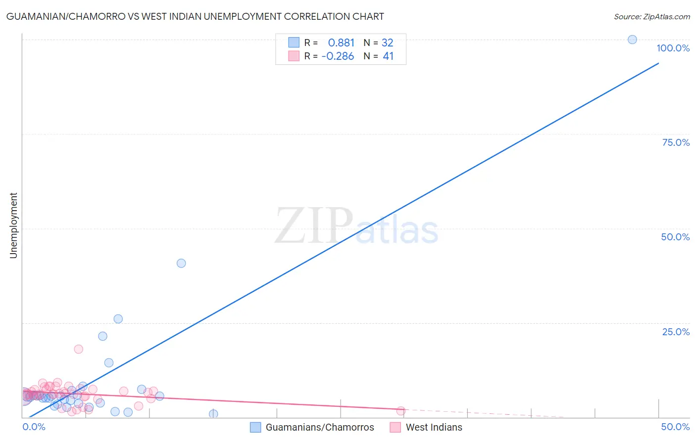 Guamanian/Chamorro vs West Indian Unemployment