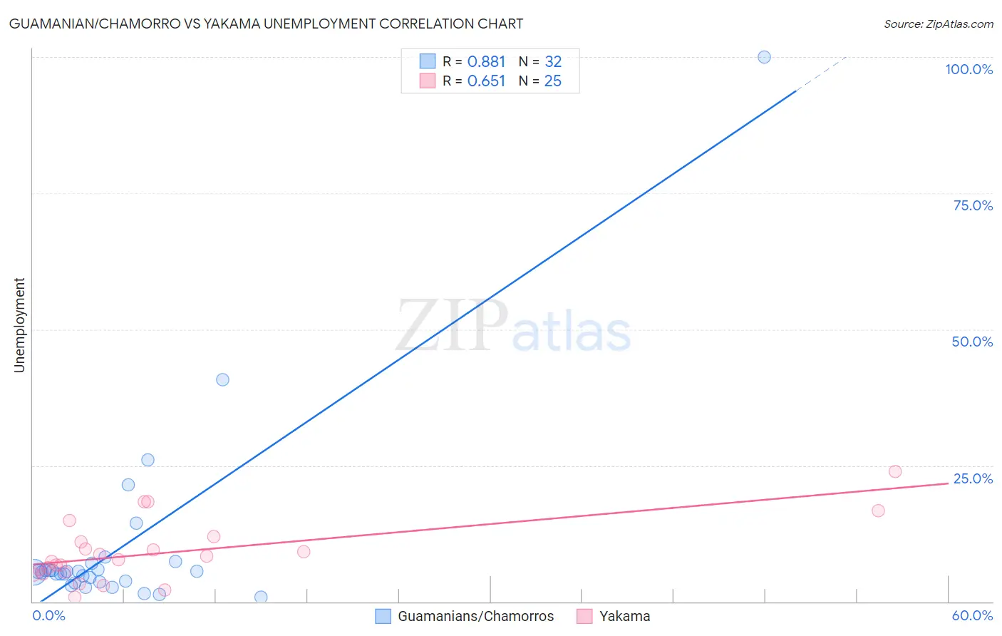 Guamanian/Chamorro vs Yakama Unemployment