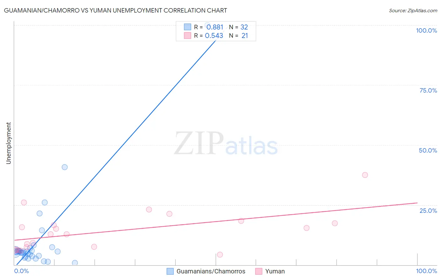 Guamanian/Chamorro vs Yuman Unemployment