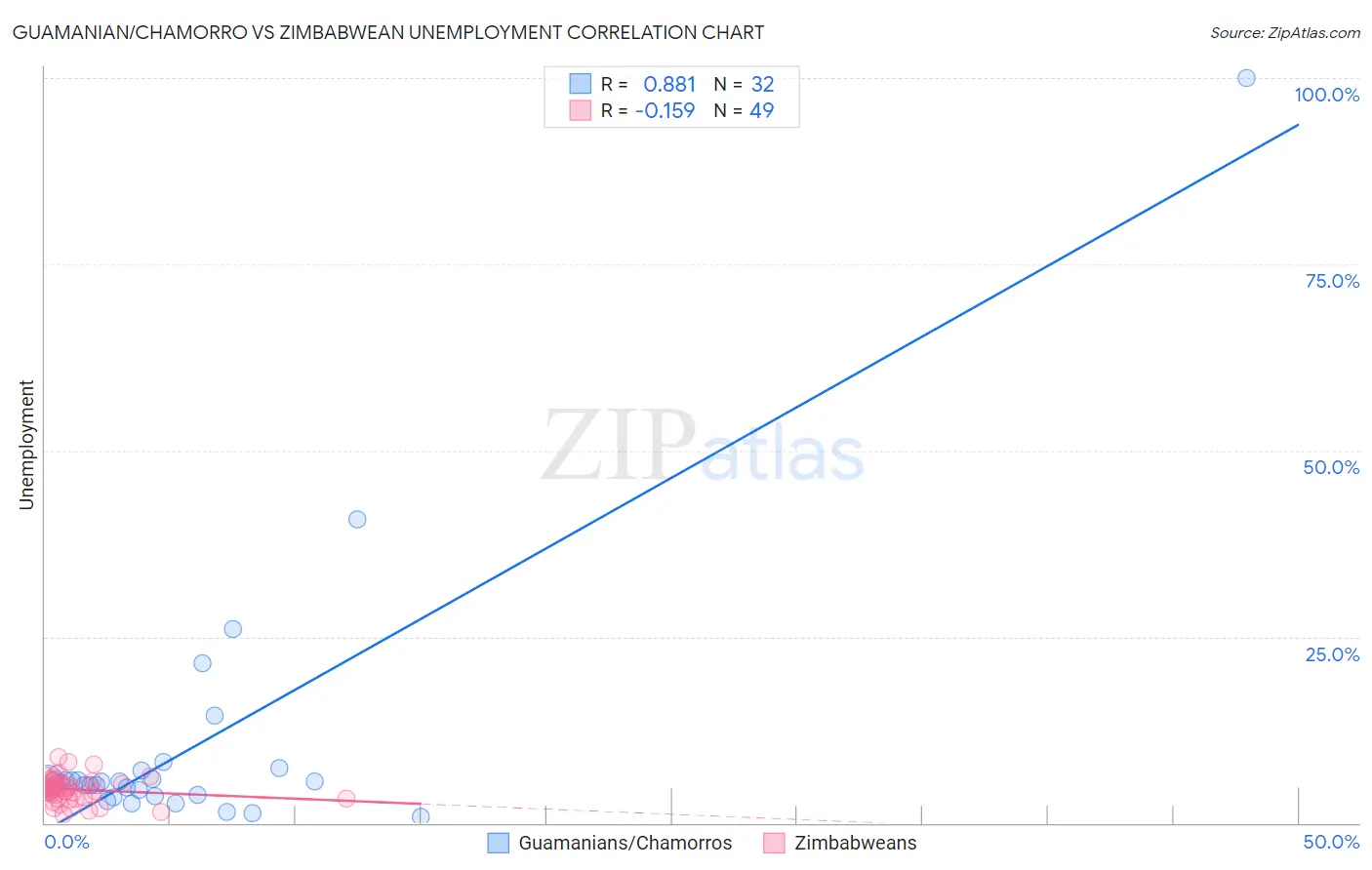 Guamanian/Chamorro vs Zimbabwean Unemployment