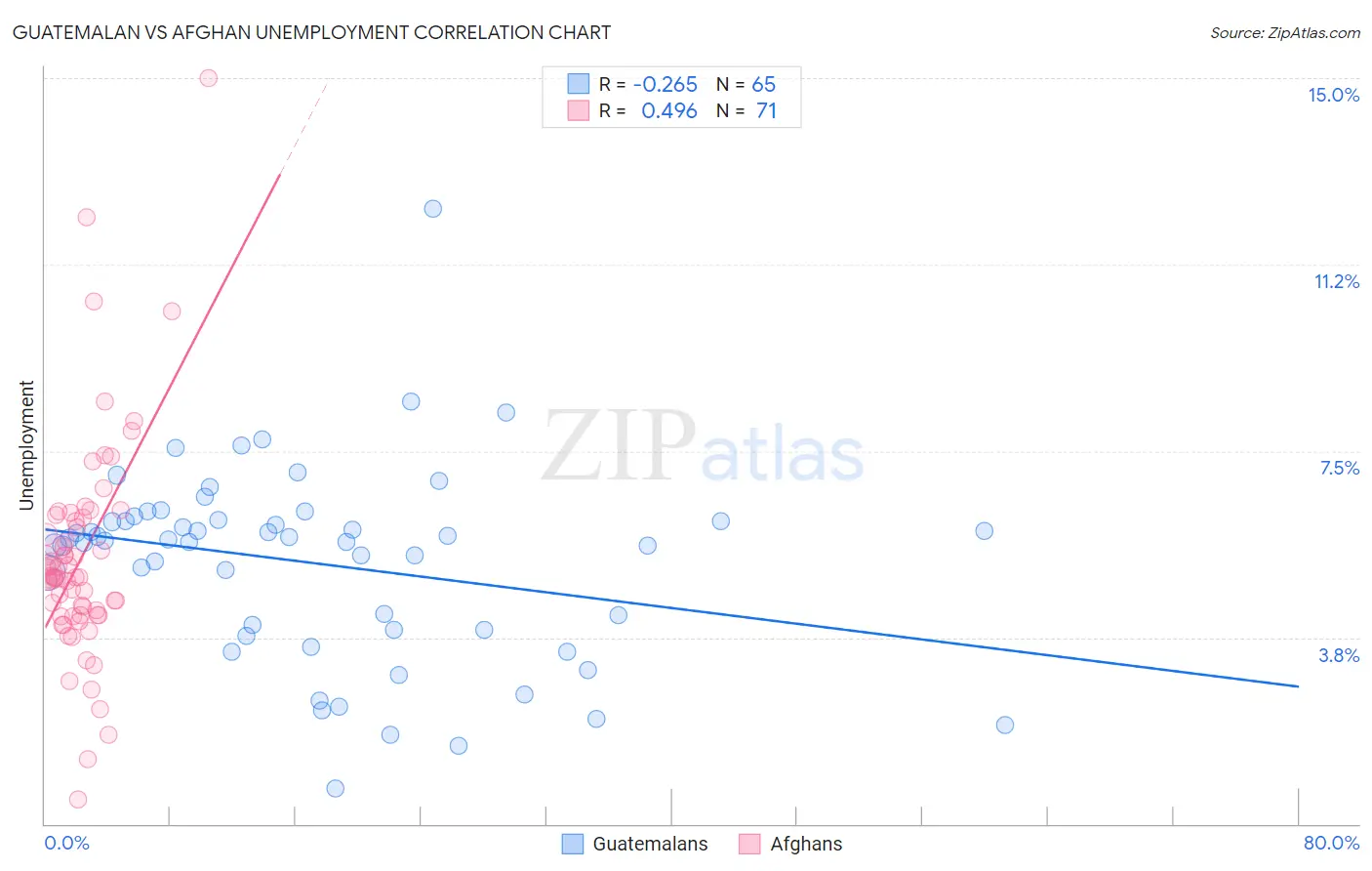 Guatemalan vs Afghan Unemployment