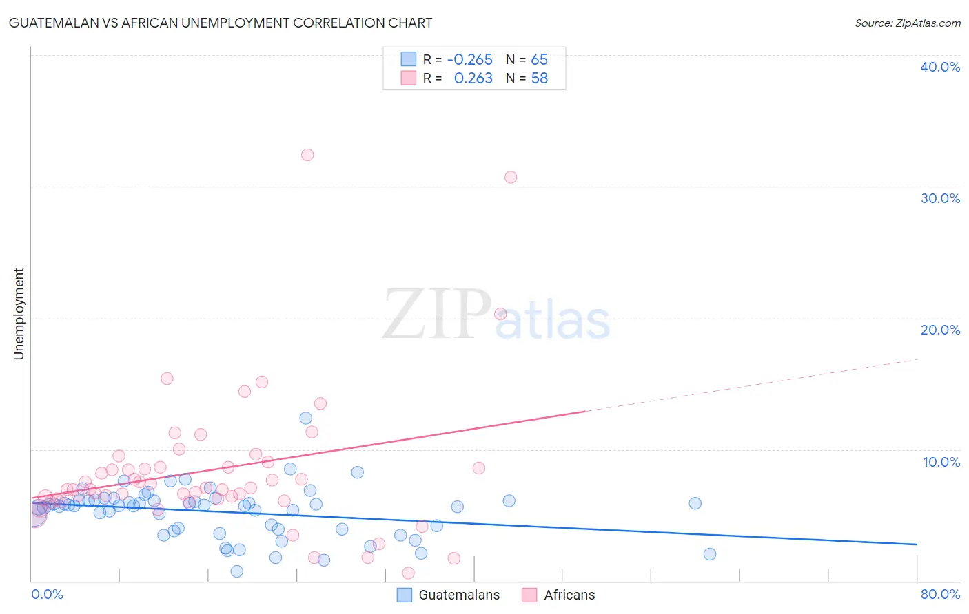 Guatemalan vs African Unemployment