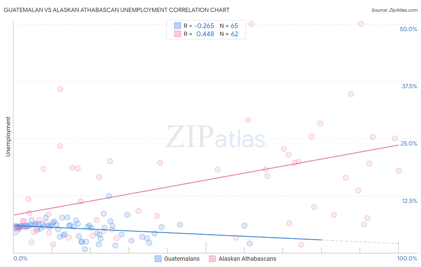 Guatemalan vs Alaskan Athabascan Unemployment