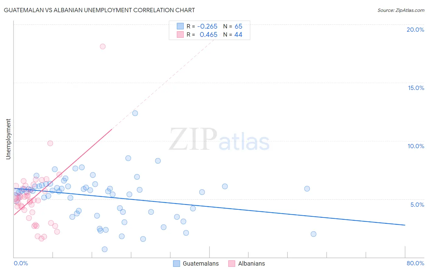 Guatemalan vs Albanian Unemployment