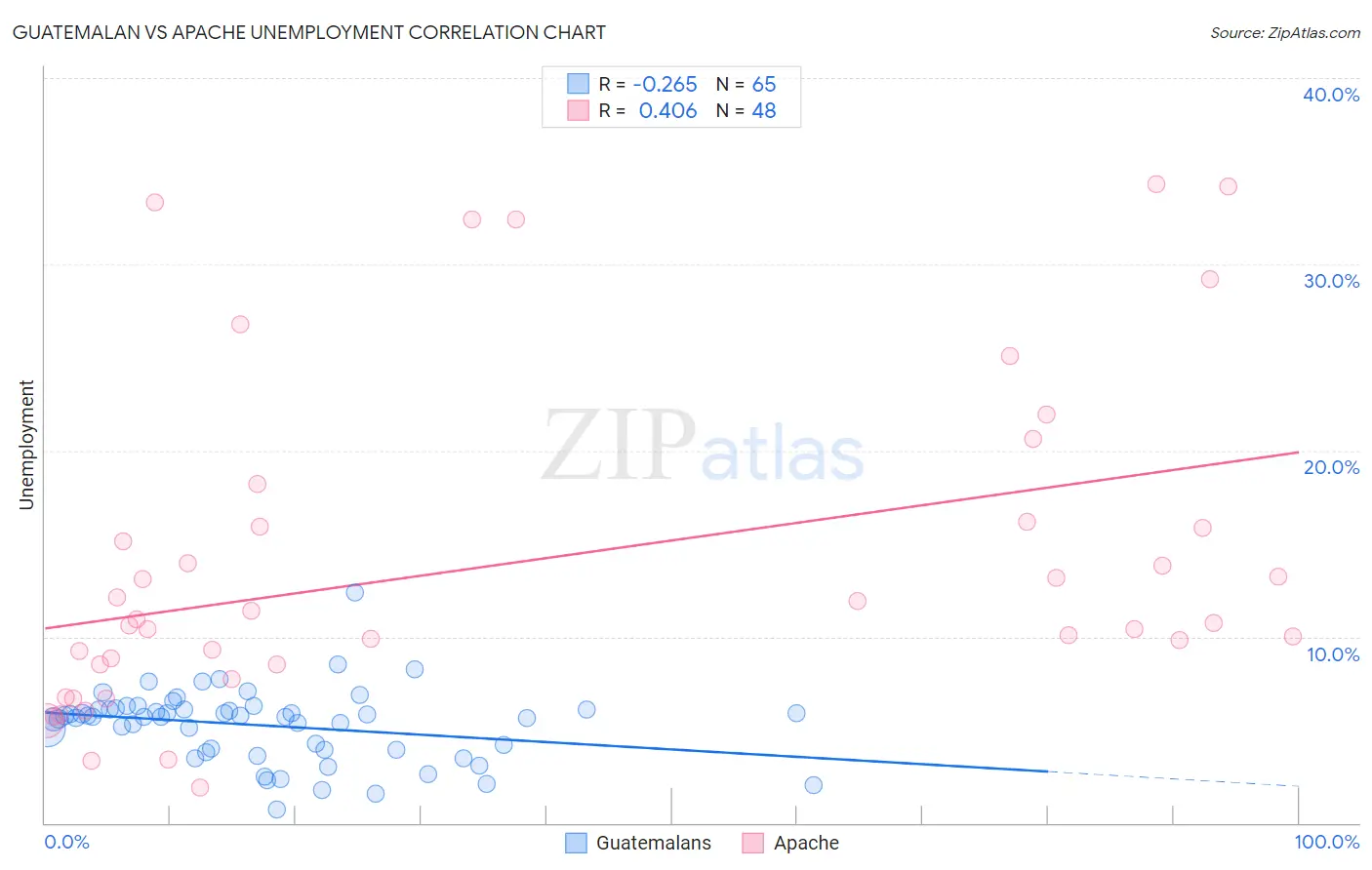 Guatemalan vs Apache Unemployment