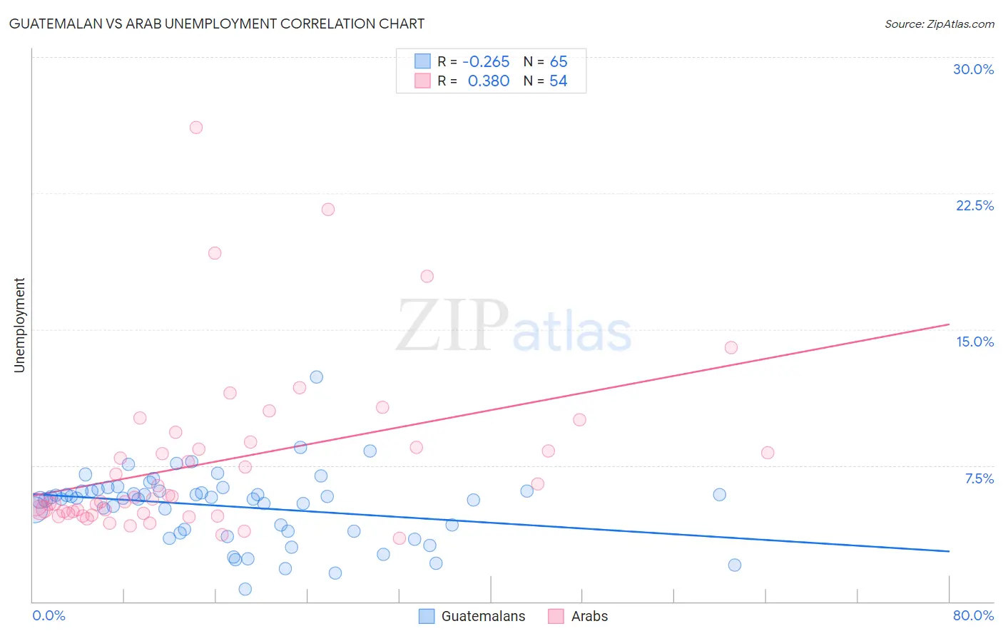 Guatemalan vs Arab Unemployment