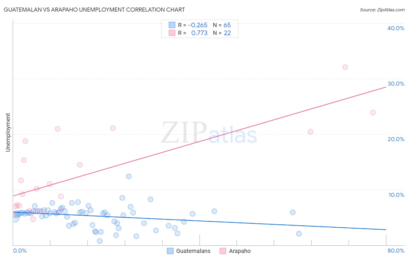Guatemalan vs Arapaho Unemployment