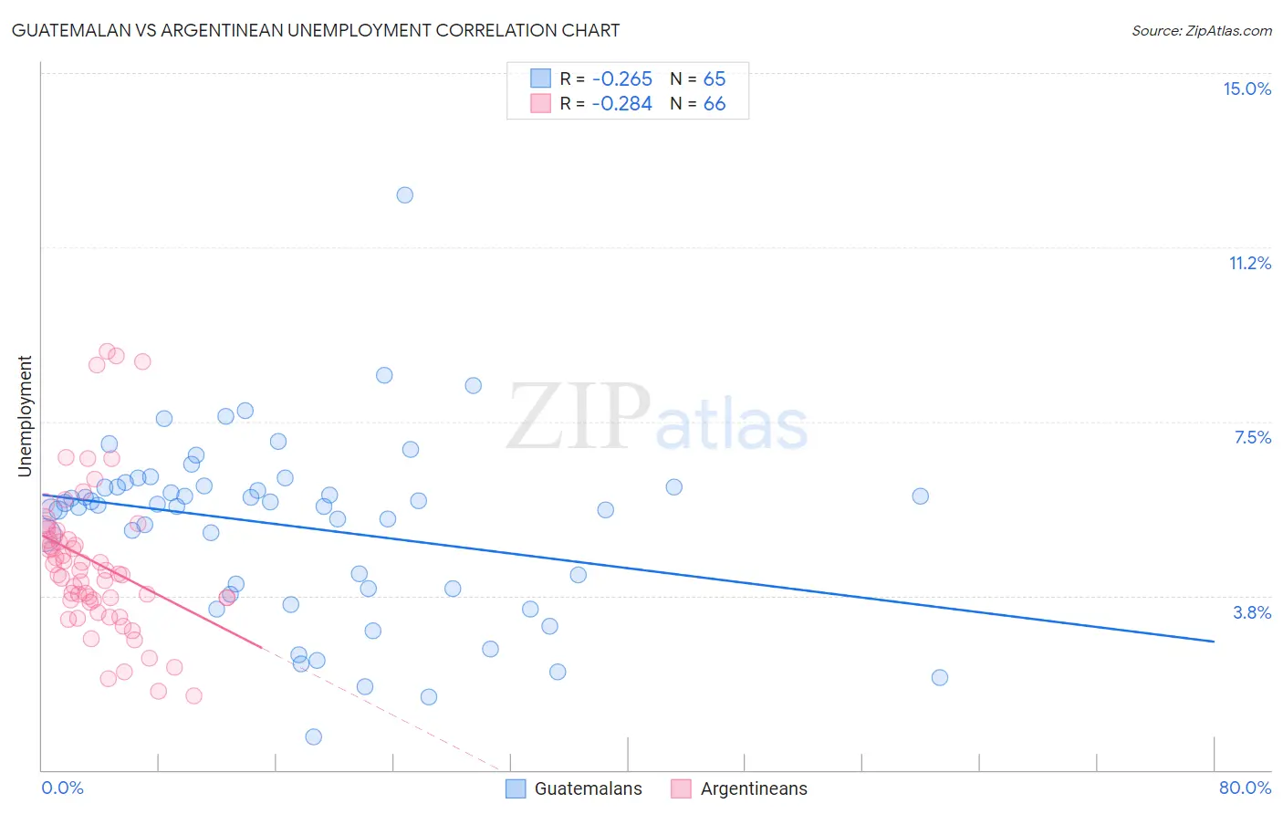 Guatemalan vs Argentinean Unemployment