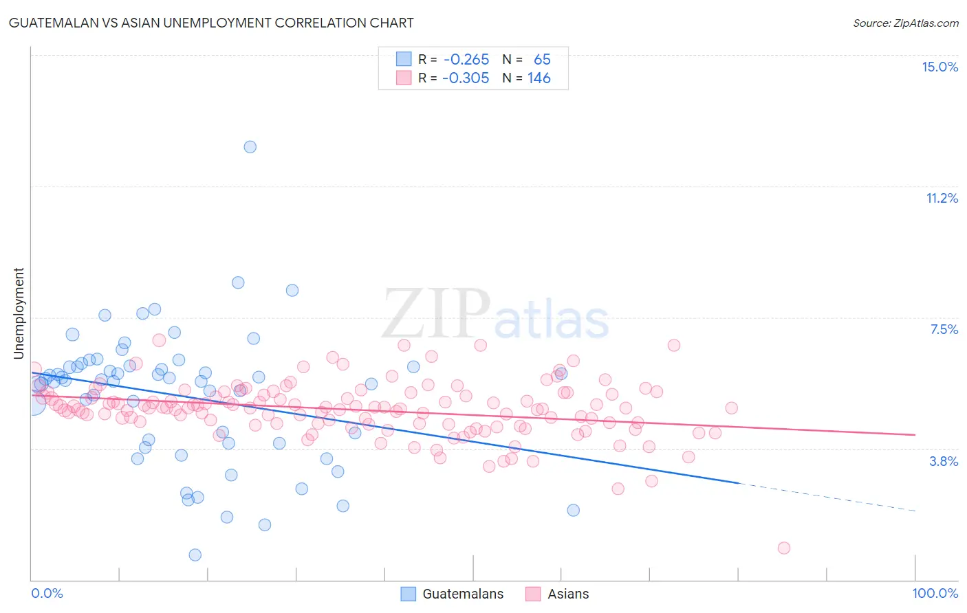 Guatemalan vs Asian Unemployment