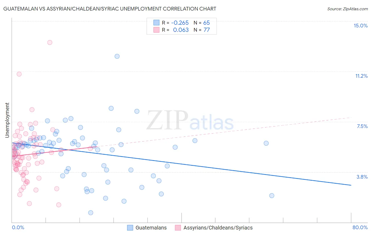 Guatemalan vs Assyrian/Chaldean/Syriac Unemployment