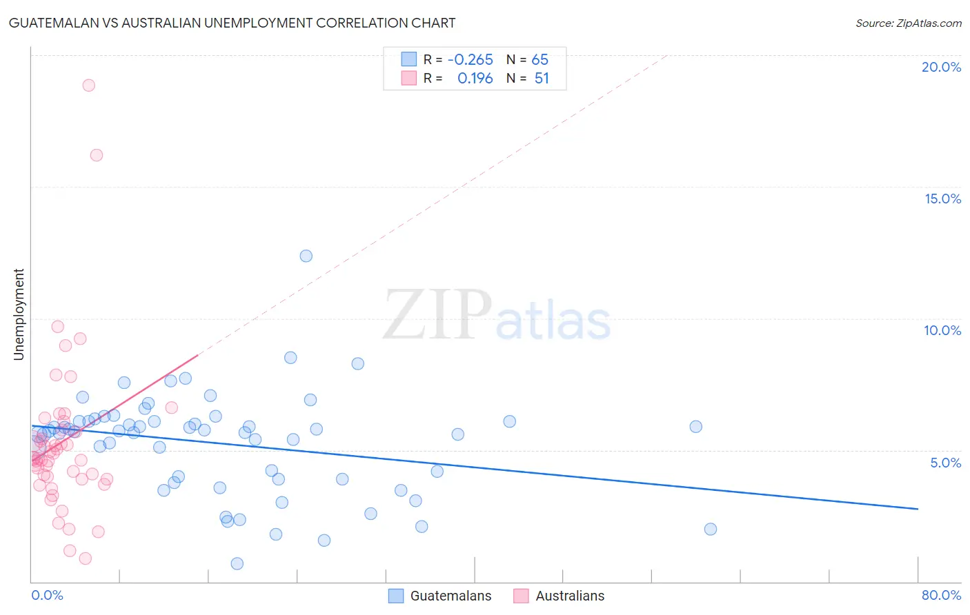 Guatemalan vs Australian Unemployment