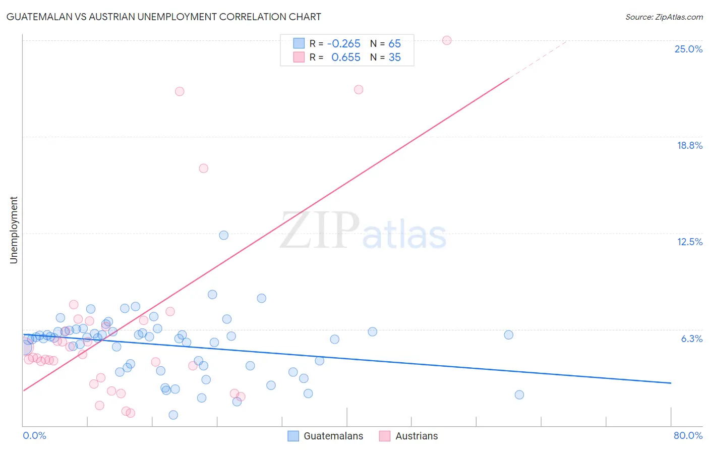 Guatemalan vs Austrian Unemployment