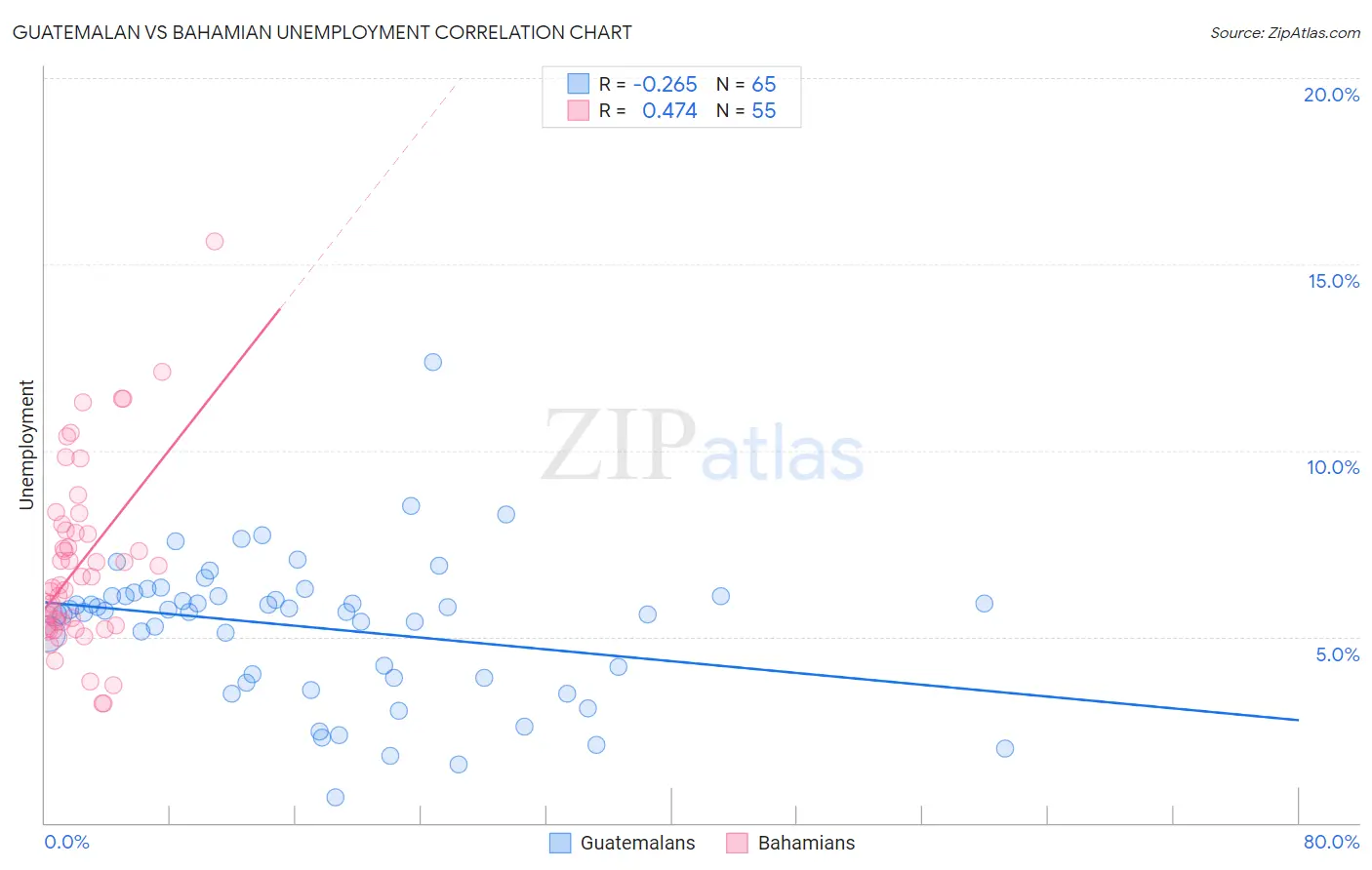 Guatemalan vs Bahamian Unemployment