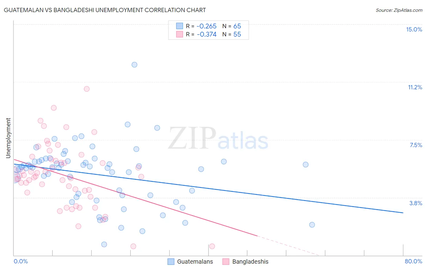 Guatemalan vs Bangladeshi Unemployment