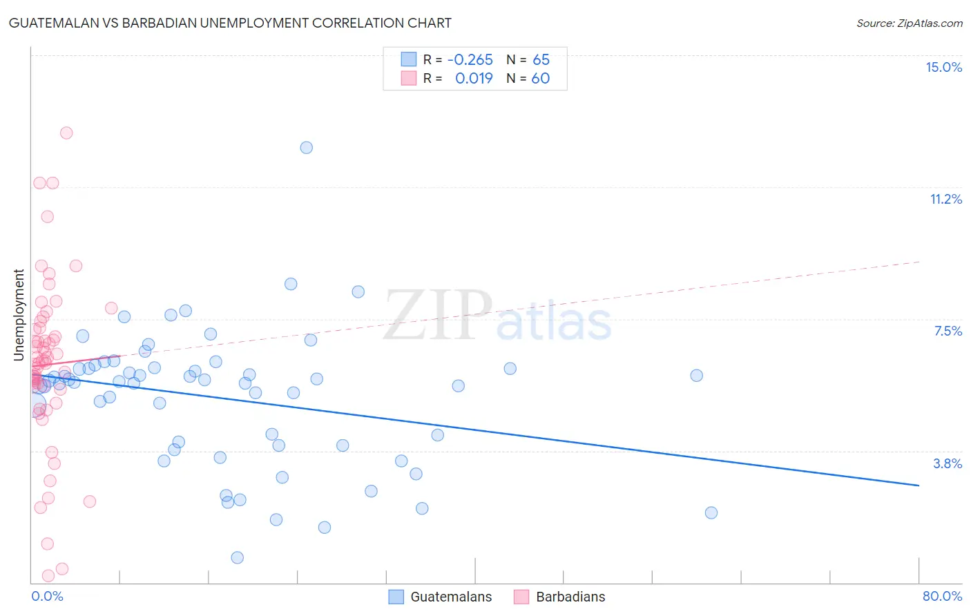 Guatemalan vs Barbadian Unemployment
