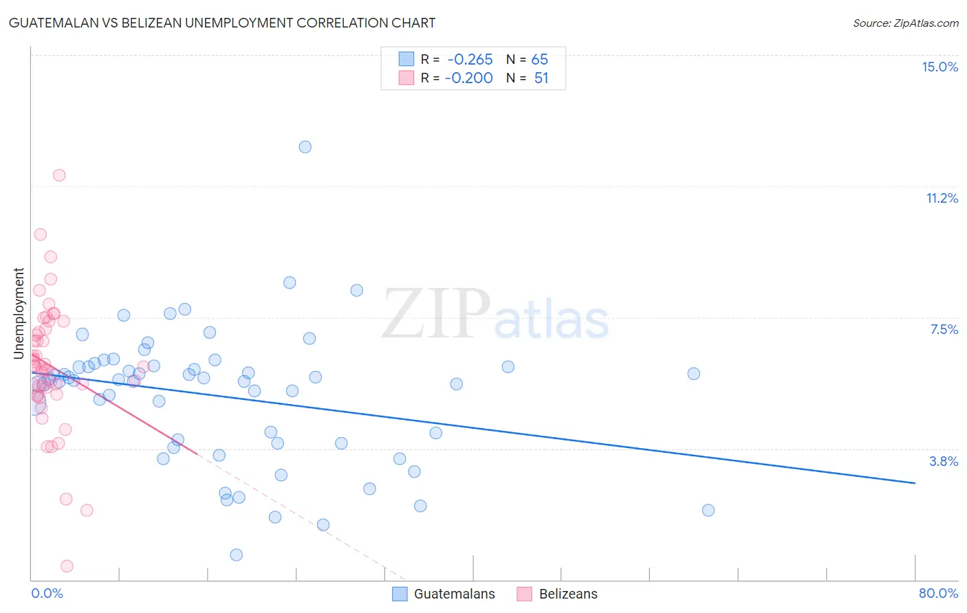 Guatemalan vs Belizean Unemployment