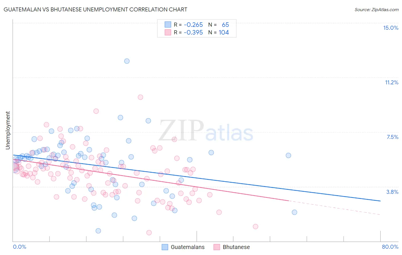 Guatemalan vs Bhutanese Unemployment