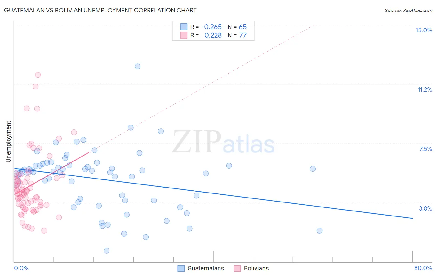 Guatemalan vs Bolivian Unemployment