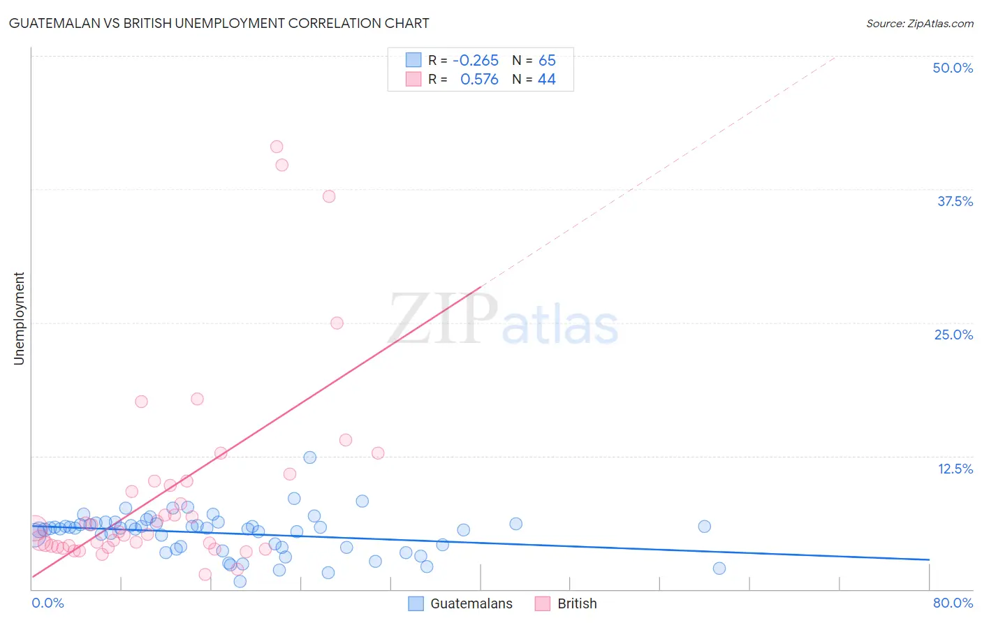 Guatemalan vs British Unemployment