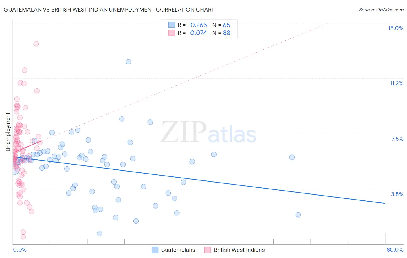 Guatemalan vs British West Indian Unemployment