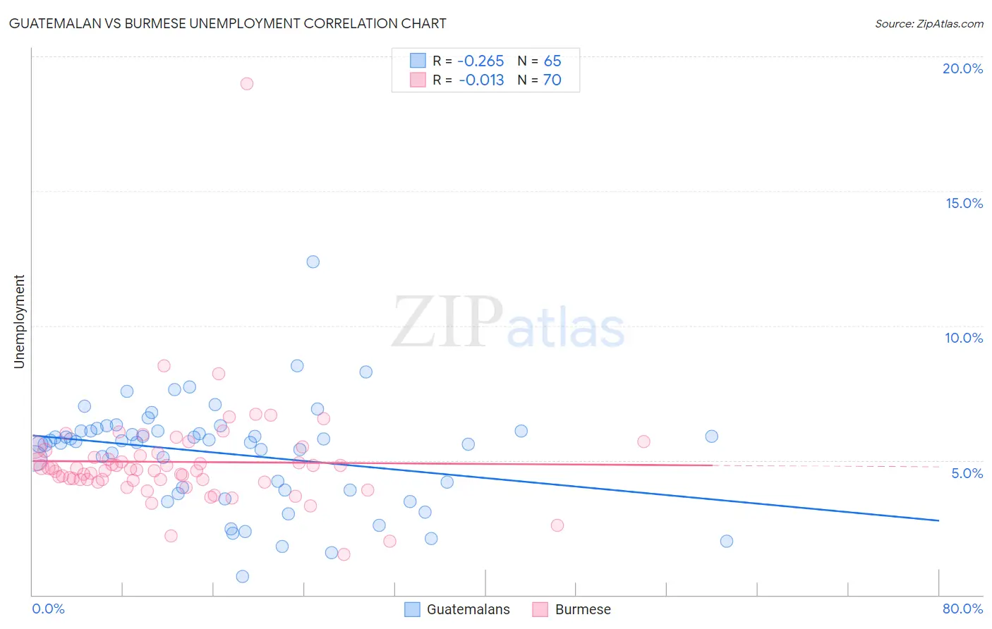 Guatemalan vs Burmese Unemployment