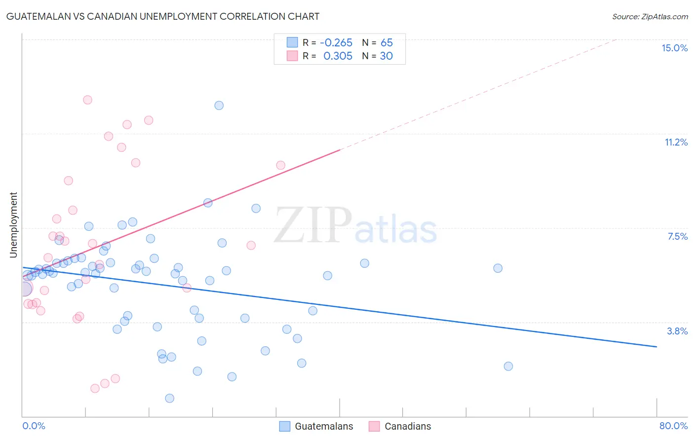 Guatemalan vs Canadian Unemployment