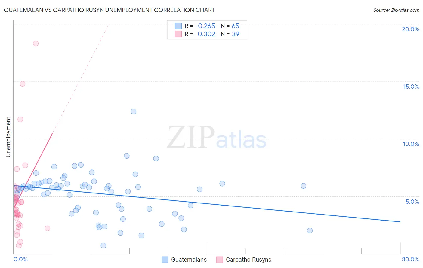 Guatemalan vs Carpatho Rusyn Unemployment