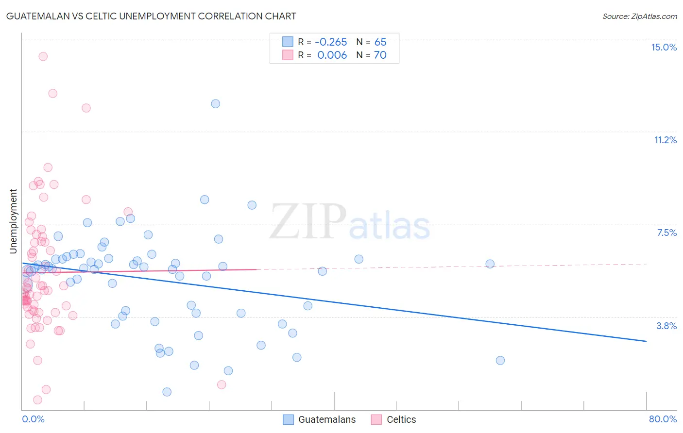 Guatemalan vs Celtic Unemployment