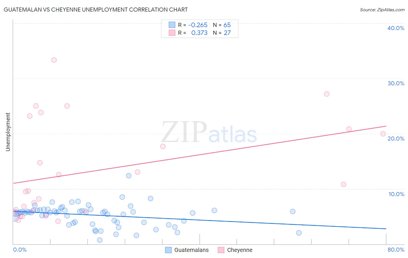 Guatemalan vs Cheyenne Unemployment