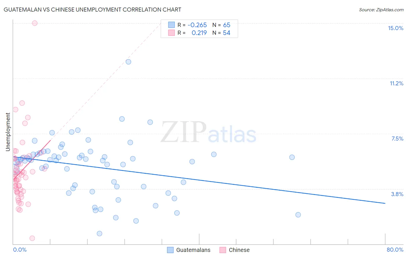 Guatemalan vs Chinese Unemployment