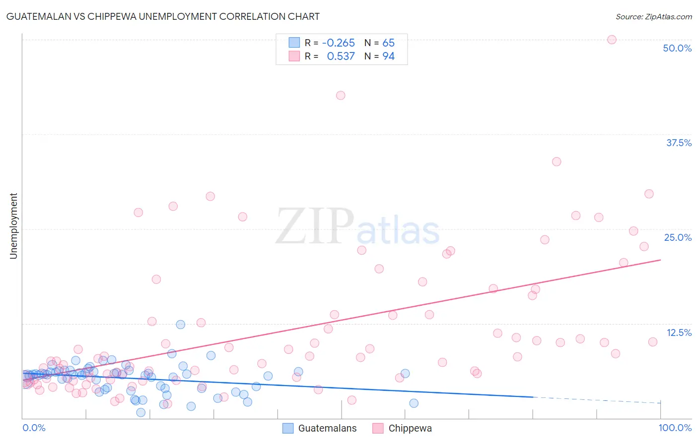 Guatemalan vs Chippewa Unemployment
