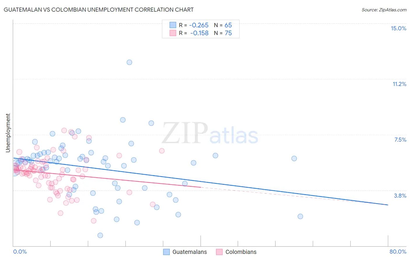 Guatemalan vs Colombian Unemployment