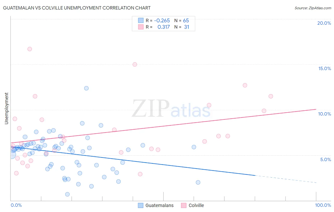 Guatemalan vs Colville Unemployment