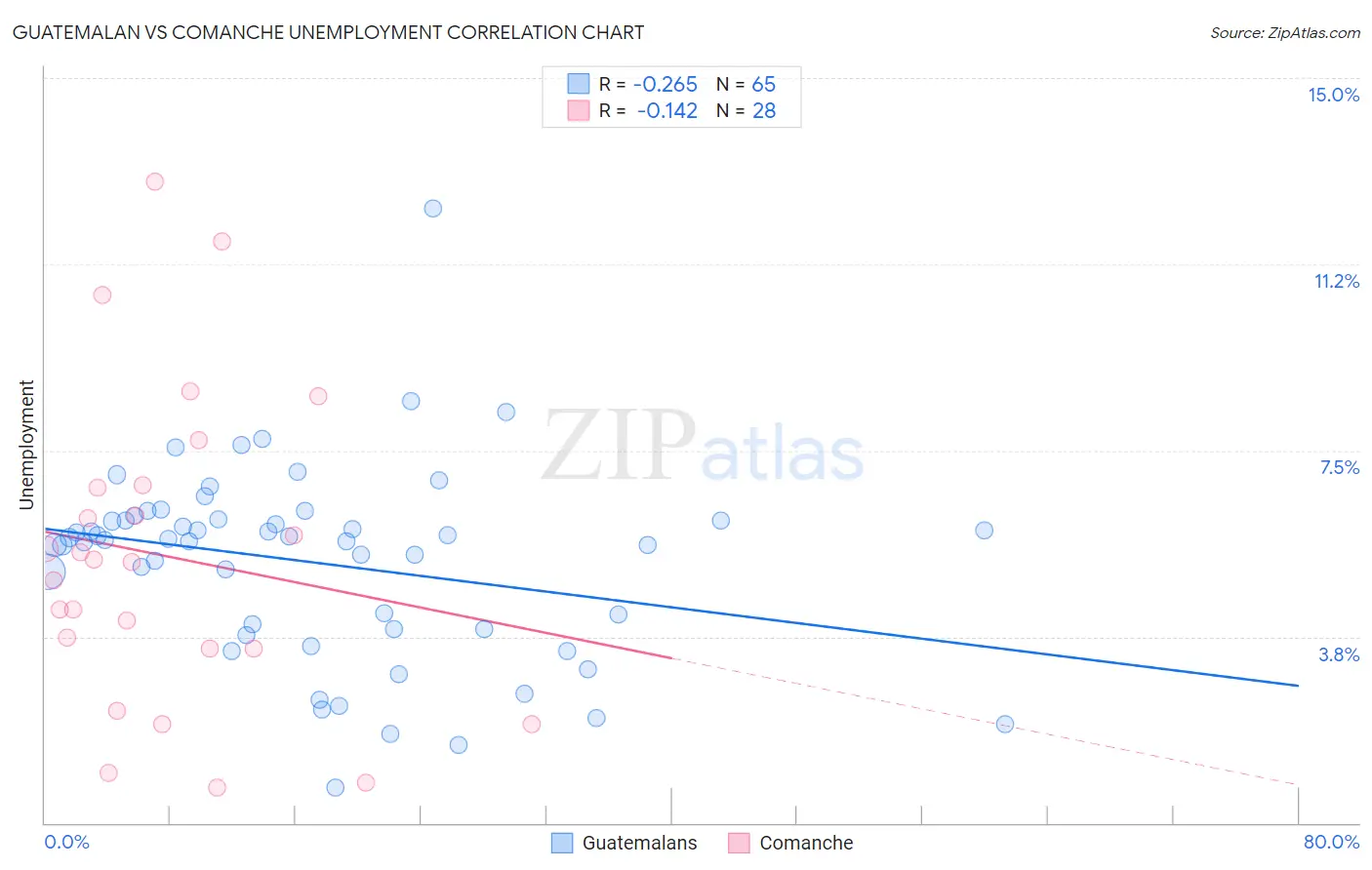 Guatemalan vs Comanche Unemployment