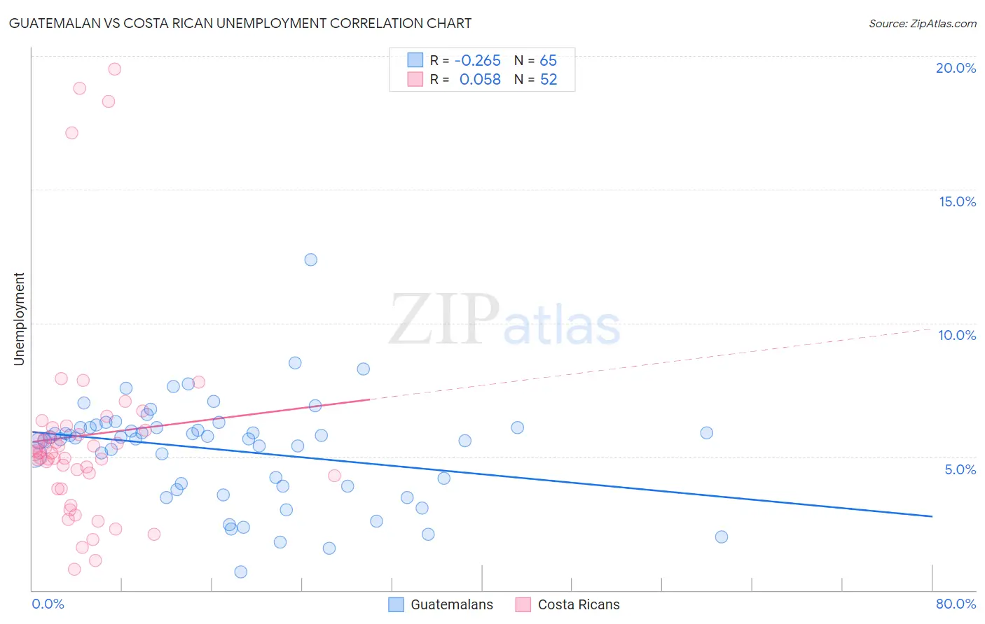 Guatemalan vs Costa Rican Unemployment