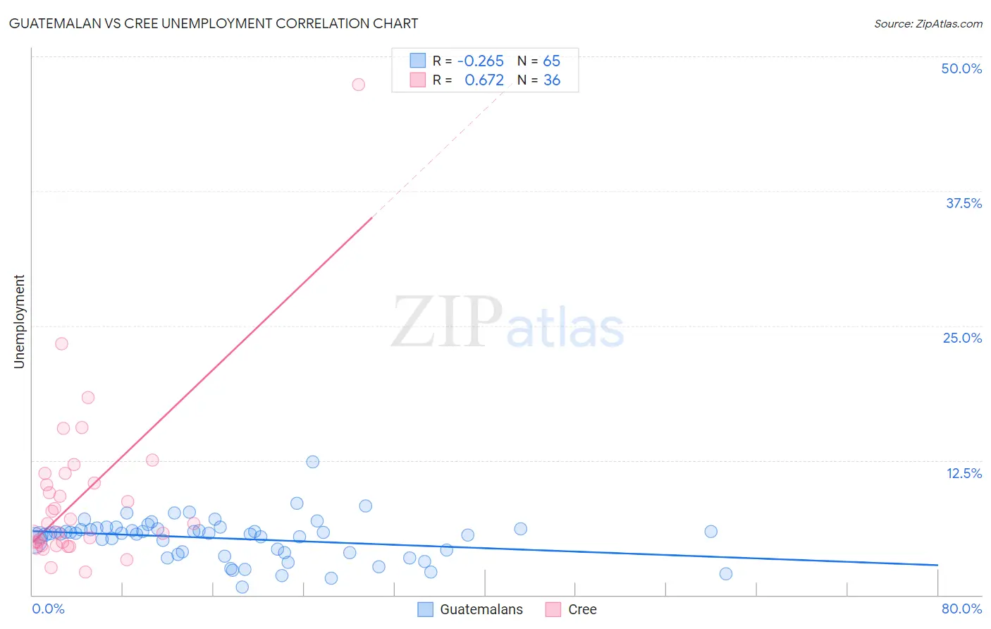 Guatemalan vs Cree Unemployment