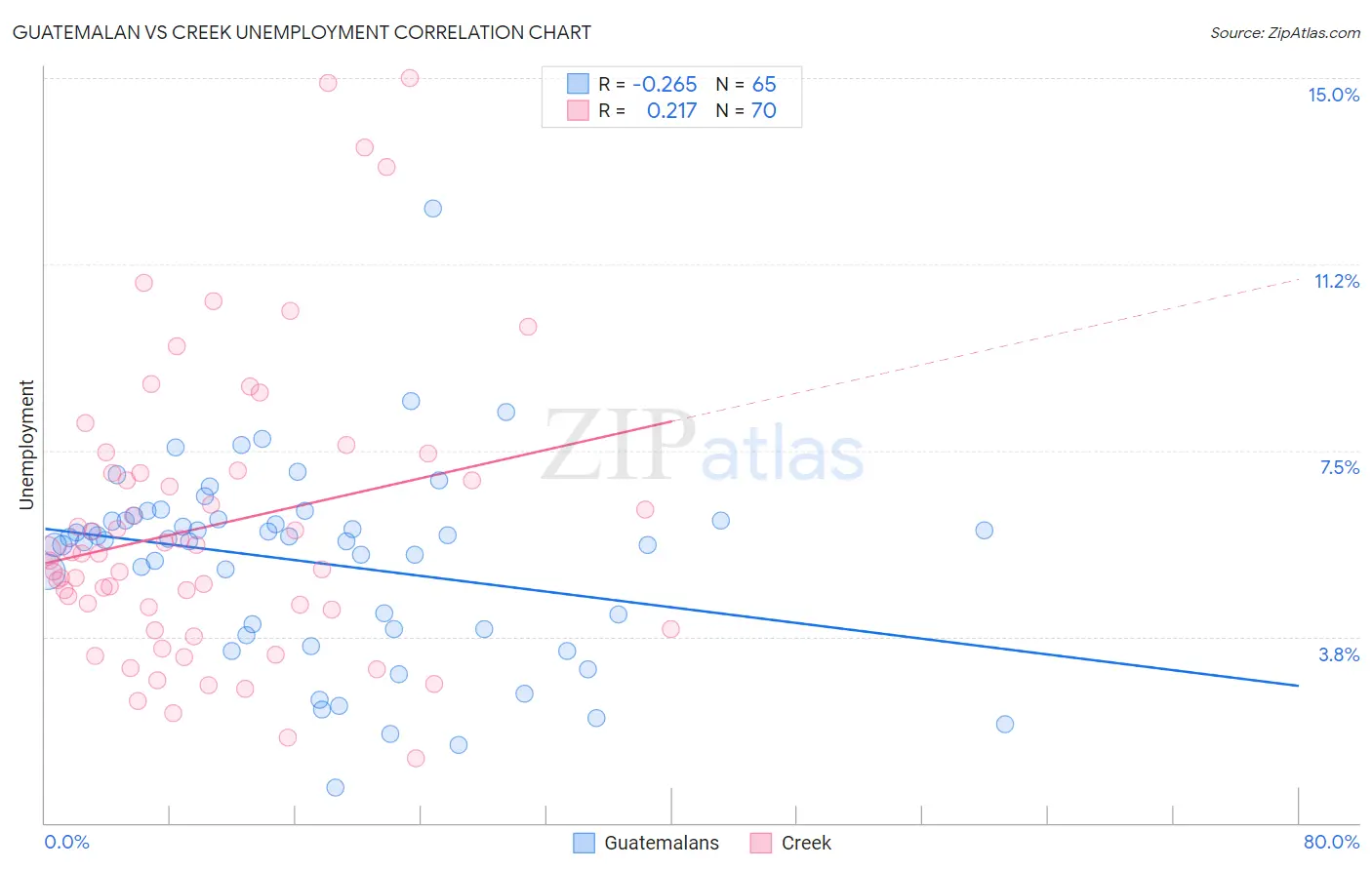 Guatemalan vs Creek Unemployment