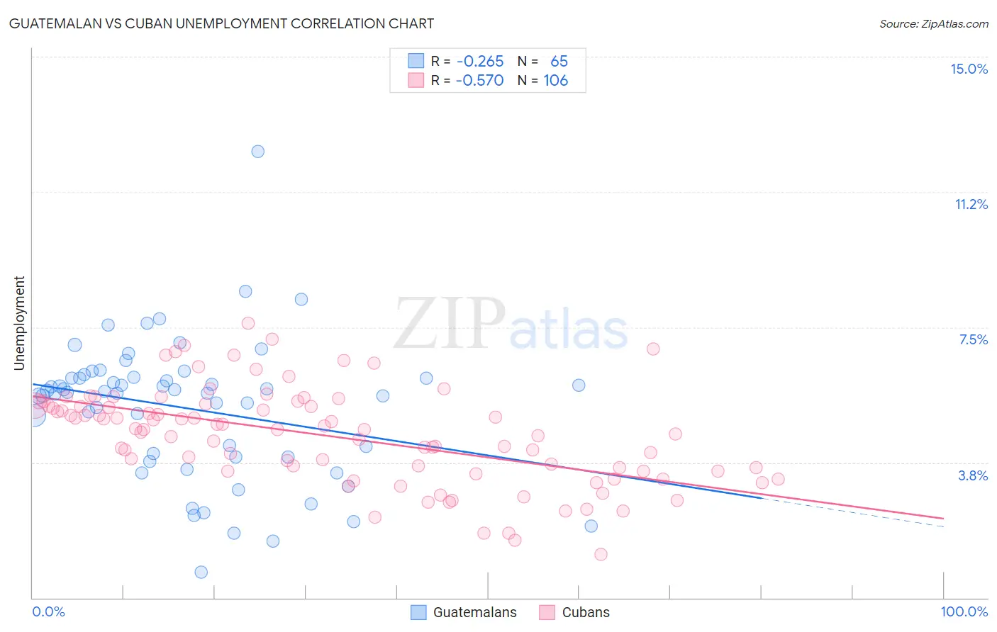 Guatemalan vs Cuban Unemployment