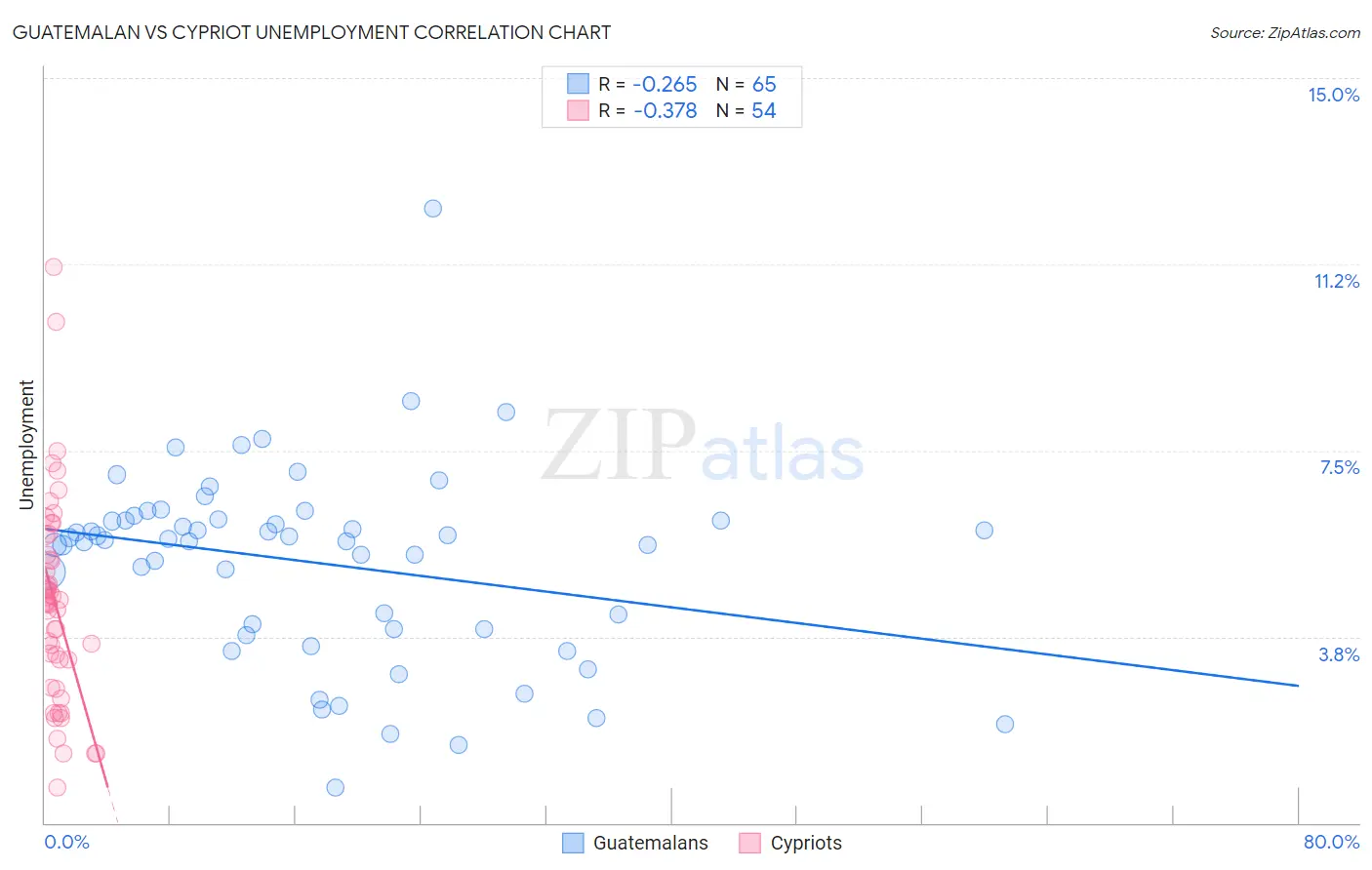 Guatemalan vs Cypriot Unemployment