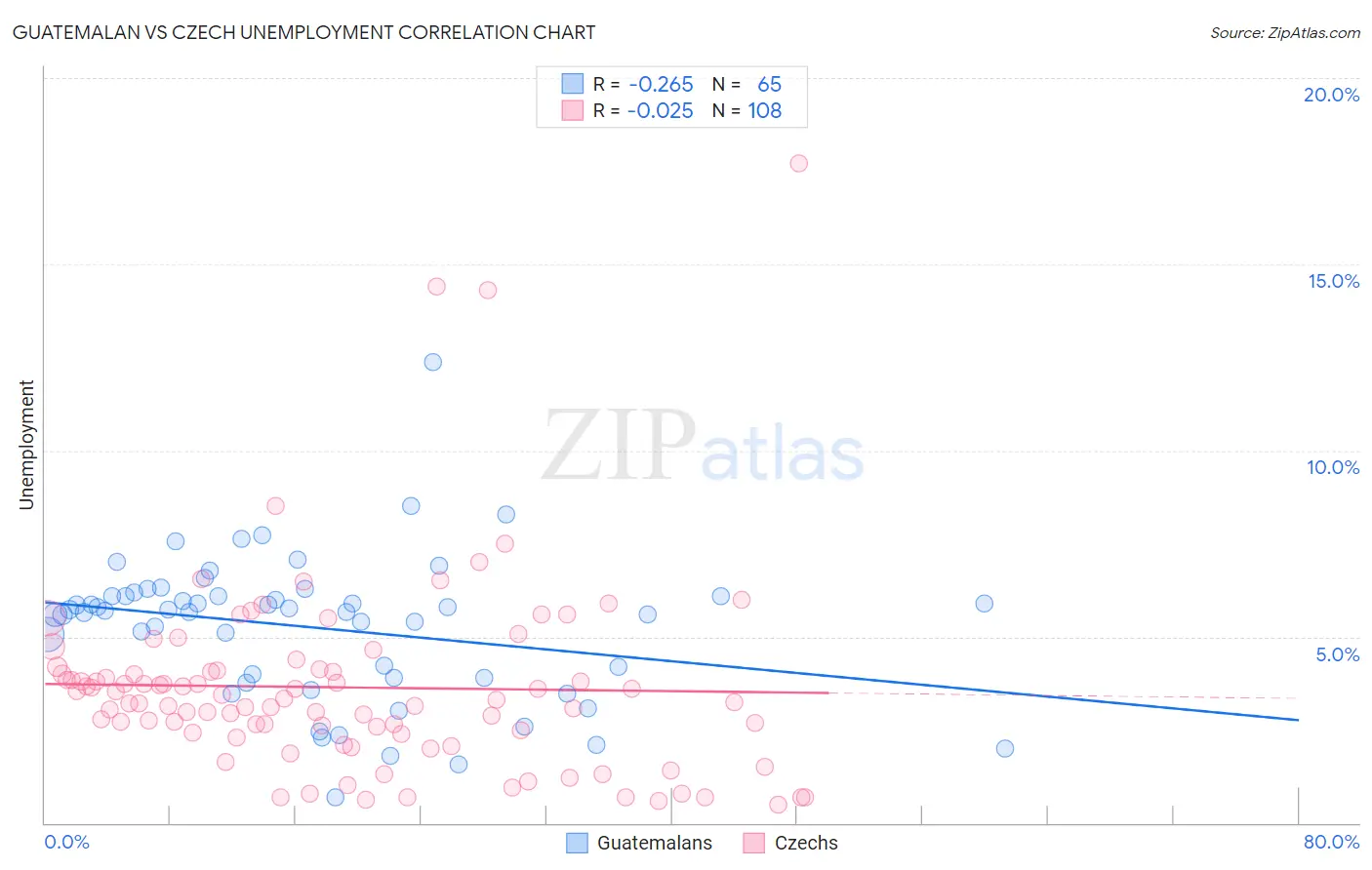 Guatemalan vs Czech Unemployment