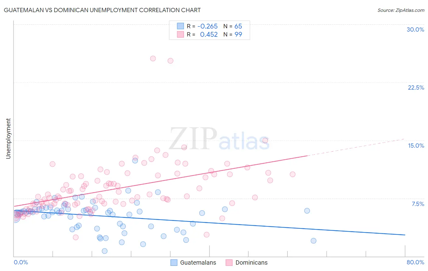 Guatemalan vs Dominican Unemployment
