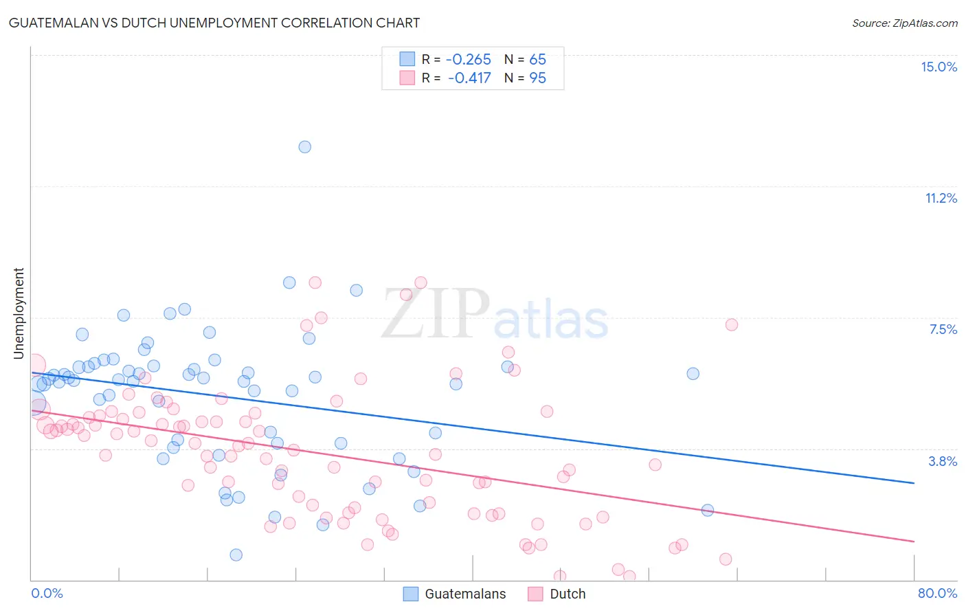 Guatemalan vs Dutch Unemployment