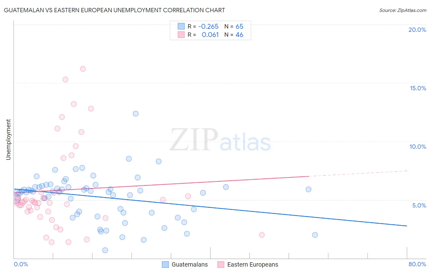Guatemalan vs Eastern European Unemployment