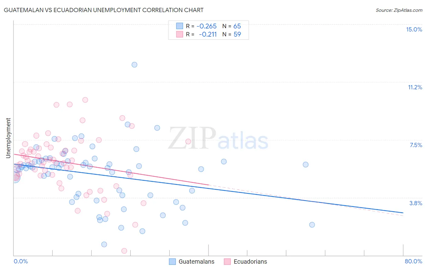 Guatemalan vs Ecuadorian Unemployment