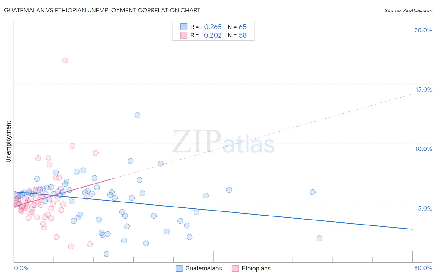 Guatemalan vs Ethiopian Unemployment