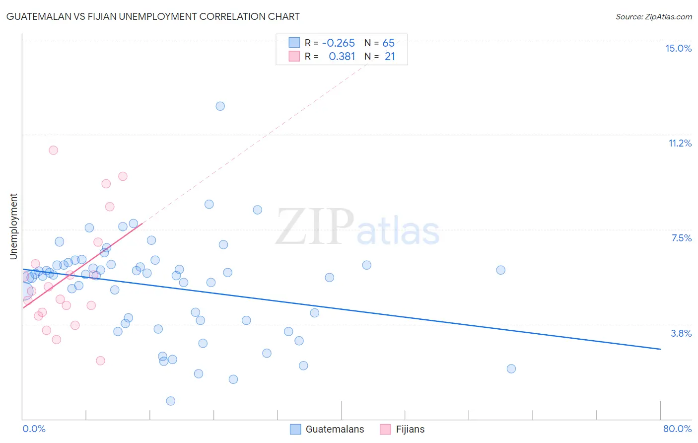 Guatemalan vs Fijian Unemployment