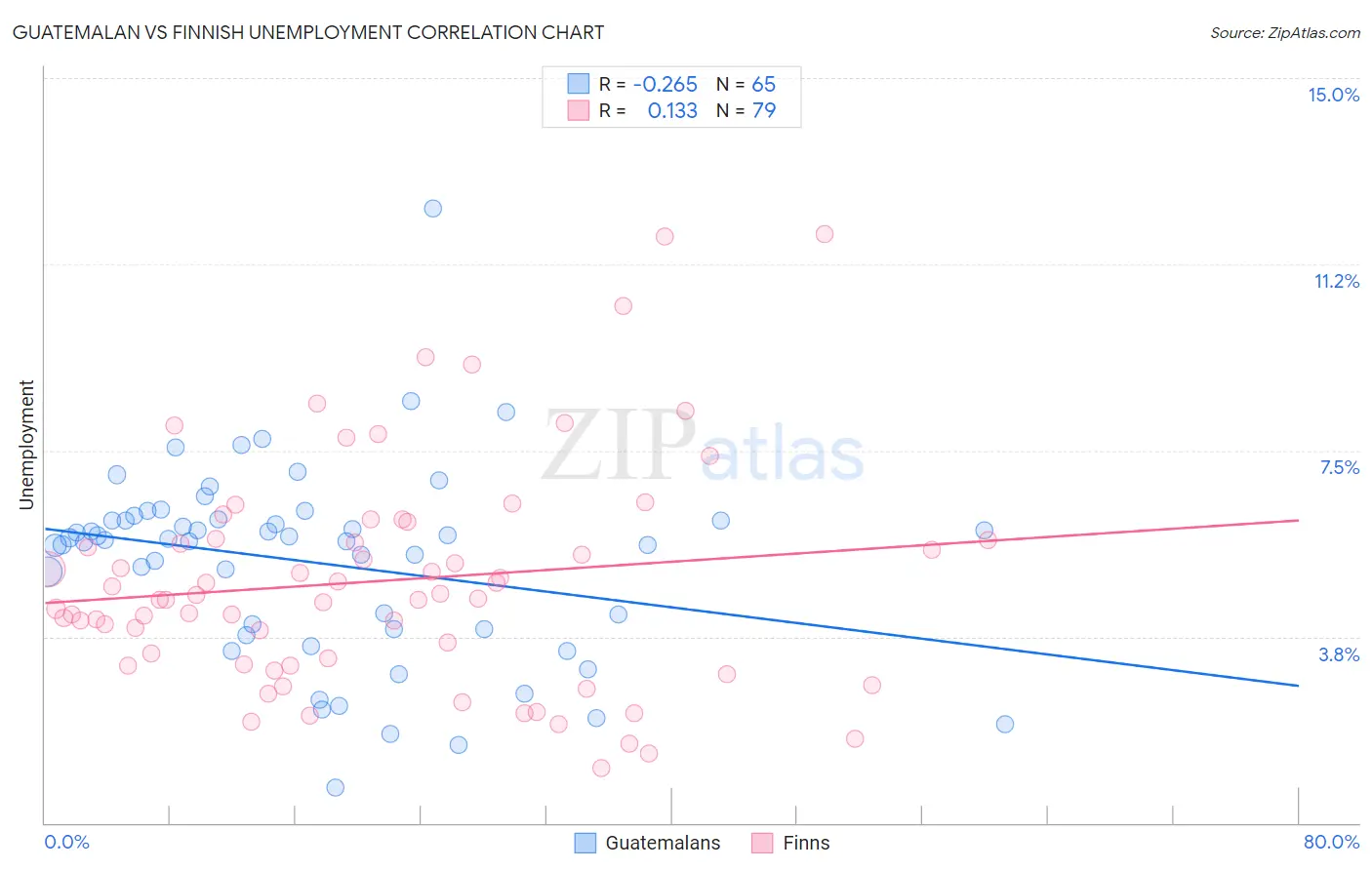 Guatemalan vs Finnish Unemployment